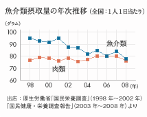 魚介類摂取量の年次推移（全国：1人1日当たり）のグラフ図／魚介類が年々減っている状況がわかる。